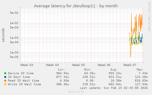 Average latency for /dev/loop11