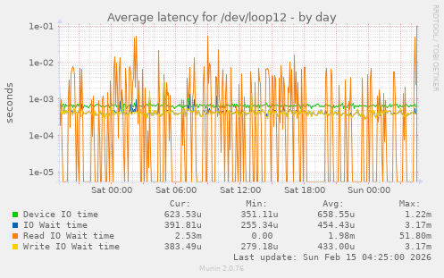 Average latency for /dev/loop12