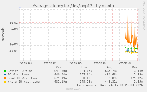 Average latency for /dev/loop12