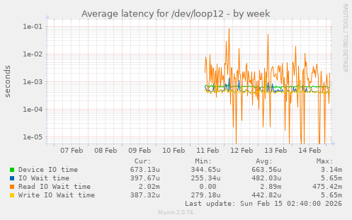 Average latency for /dev/loop12