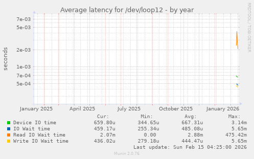 Average latency for /dev/loop12