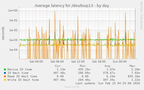 Average latency for /dev/loop13