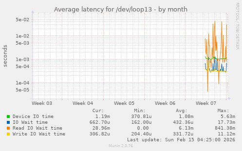Average latency for /dev/loop13
