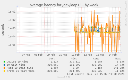 Average latency for /dev/loop13