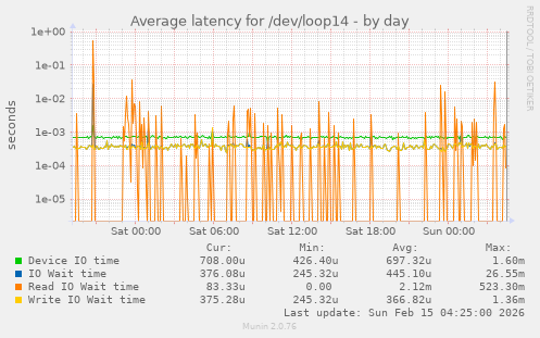 Average latency for /dev/loop14