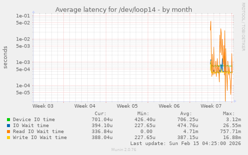 Average latency for /dev/loop14