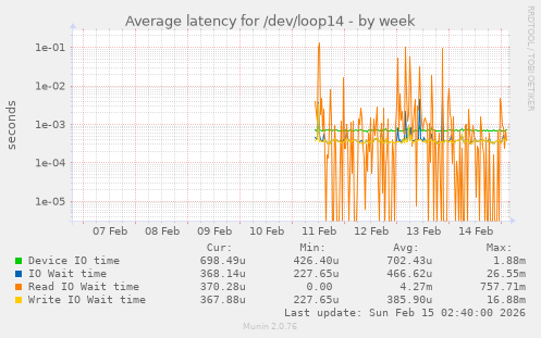 Average latency for /dev/loop14