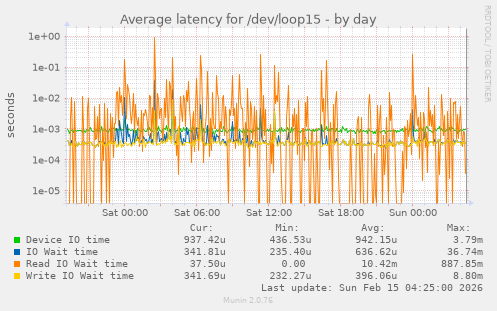Average latency for /dev/loop15