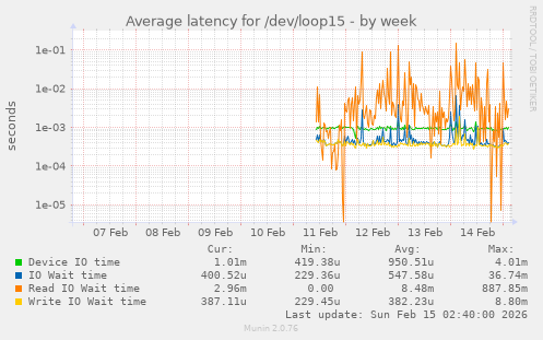 Average latency for /dev/loop15