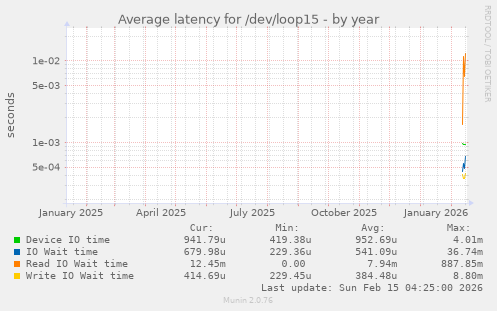 Average latency for /dev/loop15