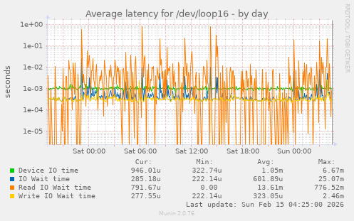 Average latency for /dev/loop16