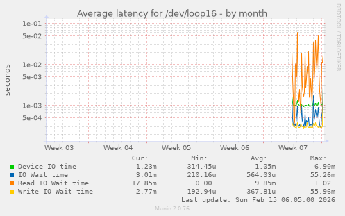 Average latency for /dev/loop16