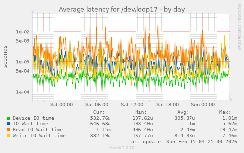 Average latency for /dev/loop17