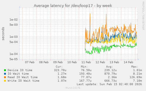 Average latency for /dev/loop17