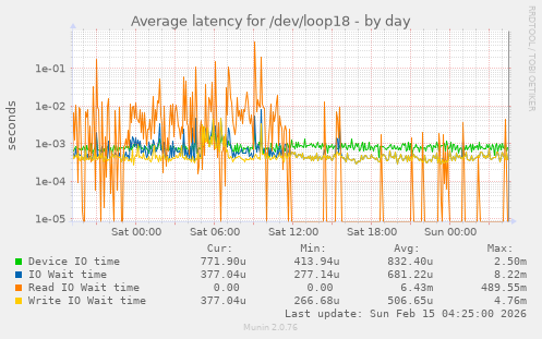 Average latency for /dev/loop18