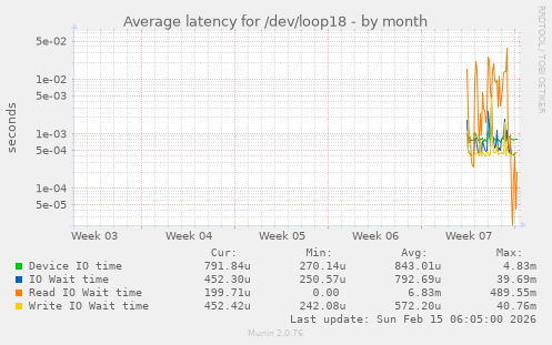 Average latency for /dev/loop18
