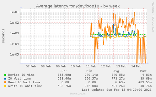Average latency for /dev/loop18