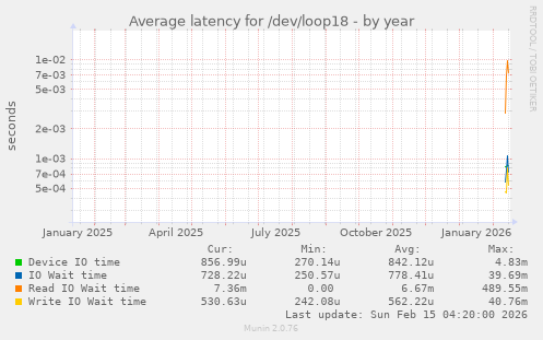 Average latency for /dev/loop18