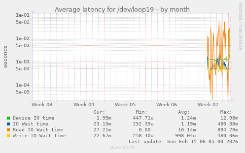 Average latency for /dev/loop19