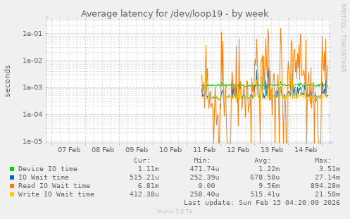 Average latency for /dev/loop19