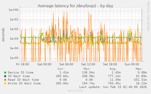 Average latency for /dev/loop2