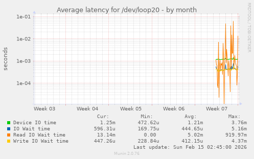 Average latency for /dev/loop20