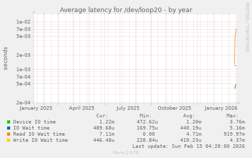 Average latency for /dev/loop20