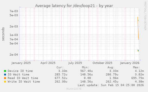 Average latency for /dev/loop21