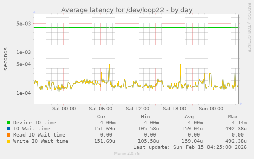 Average latency for /dev/loop22