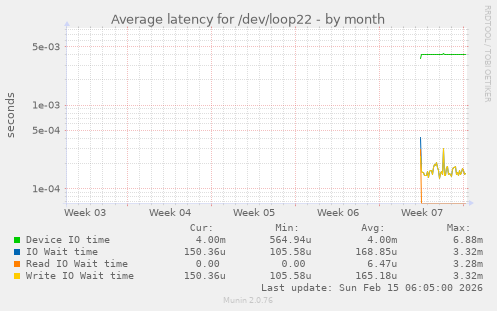 Average latency for /dev/loop22