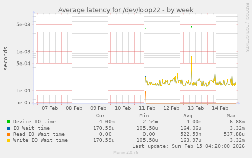 Average latency for /dev/loop22