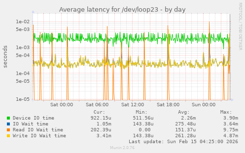 Average latency for /dev/loop23