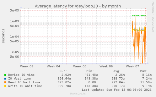 Average latency for /dev/loop23