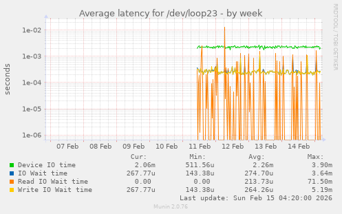 Average latency for /dev/loop23