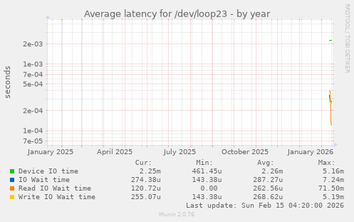 Average latency for /dev/loop23