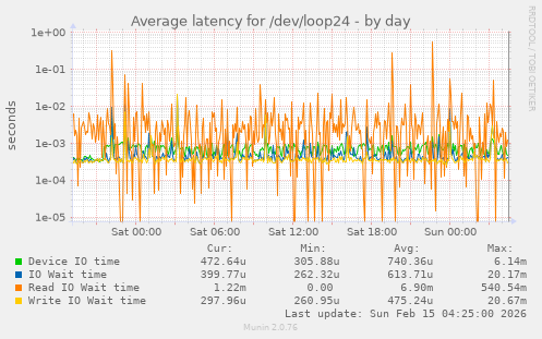 Average latency for /dev/loop24