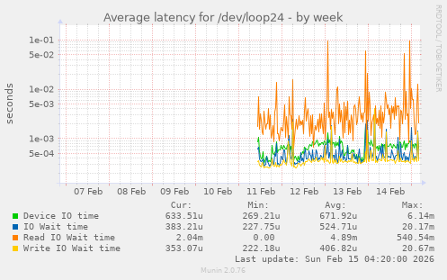 Average latency for /dev/loop24