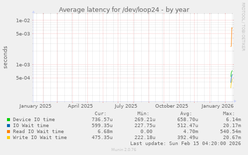 Average latency for /dev/loop24
