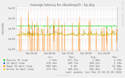 Average latency for /dev/loop25