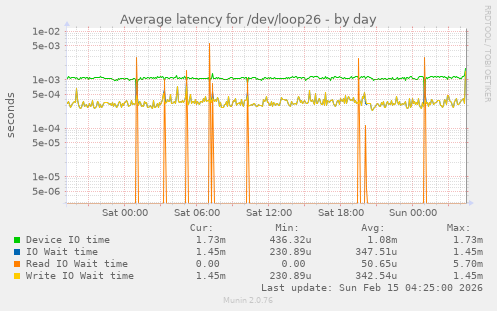 Average latency for /dev/loop26