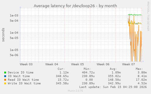 Average latency for /dev/loop26