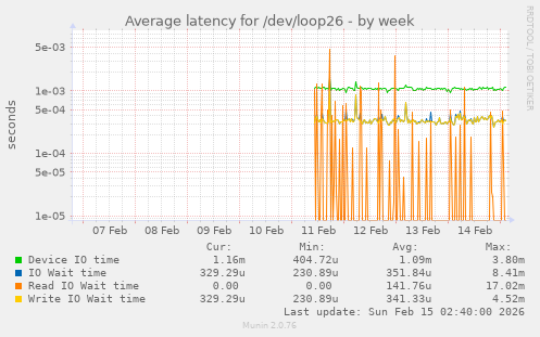 Average latency for /dev/loop26