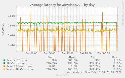 Average latency for /dev/loop27
