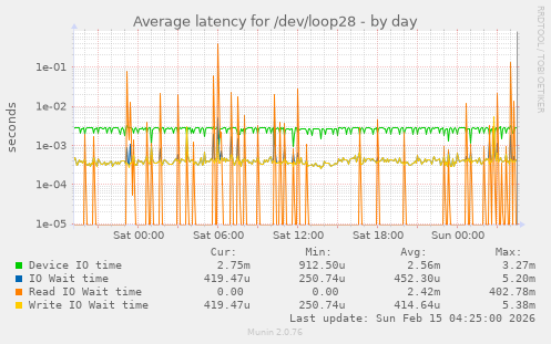 Average latency for /dev/loop28