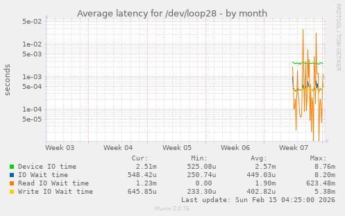 Average latency for /dev/loop28