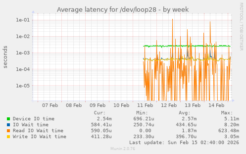 Average latency for /dev/loop28