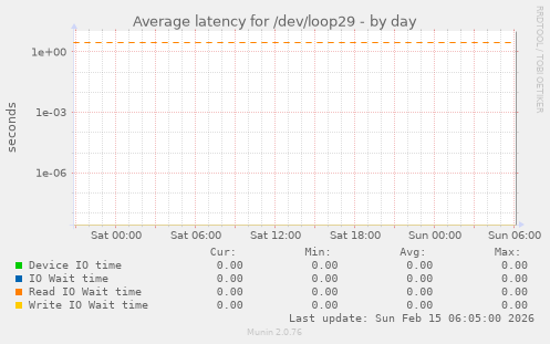 Average latency for /dev/loop29
