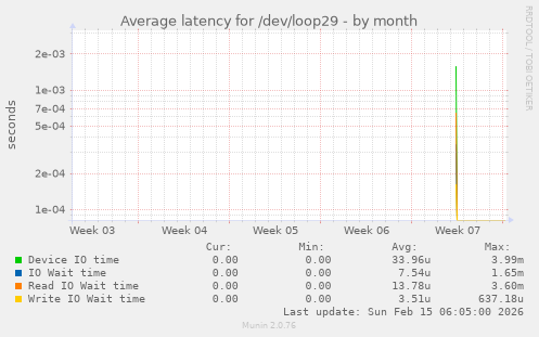 Average latency for /dev/loop29