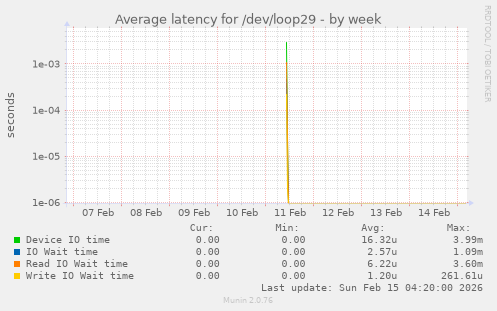 Average latency for /dev/loop29