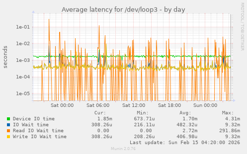 Average latency for /dev/loop3